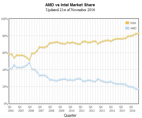 مقايسه پردازنده‌هاي اينتل و اي‌ام‌دي / Intel vs AMD